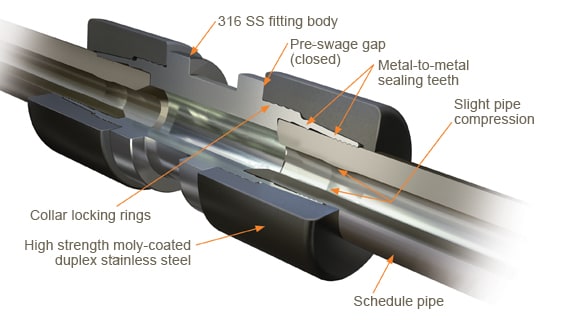 Permanent leak-free piping connections in minutes